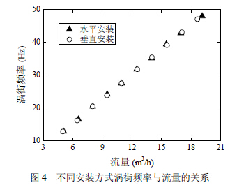 渦街流量計不用安裝方式渦街頻率與流量關系