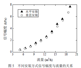 渦街流量計不同安裝方式信號幅度與流量關系